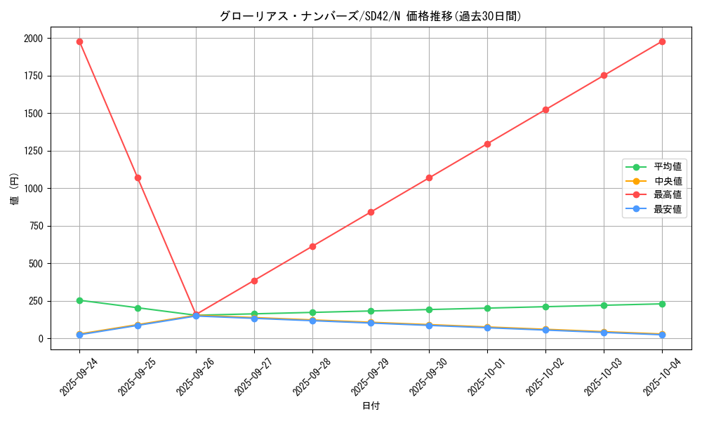 card_4549_series_5437_rarity_1_graph