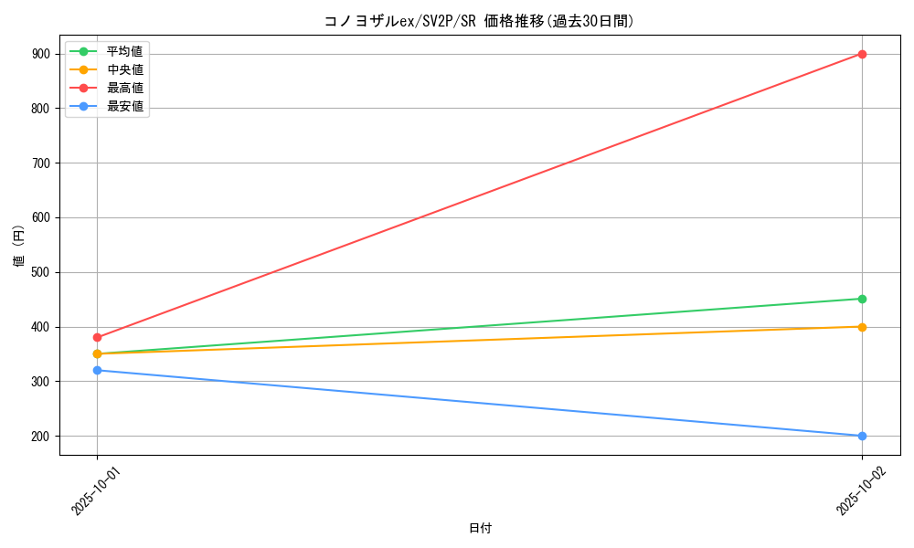card_45505_series_61381_rarity_71891_graph