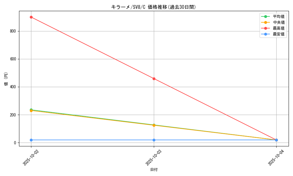 card_45507_series_61421_rarity_65214_graph