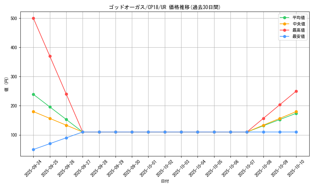 card_4550_series_10420_rarity_7_graph