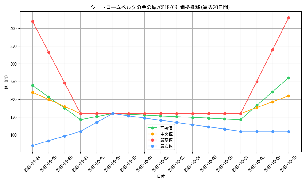 card_4552_series_10420_rarity_1299_graph