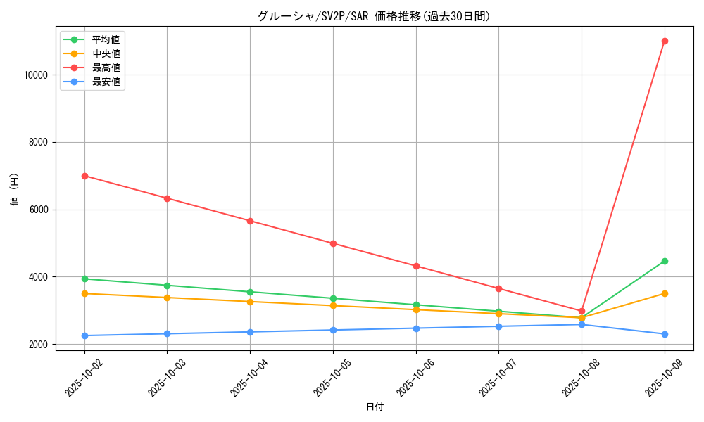 card_45533_series_61381_rarity_86498_graph