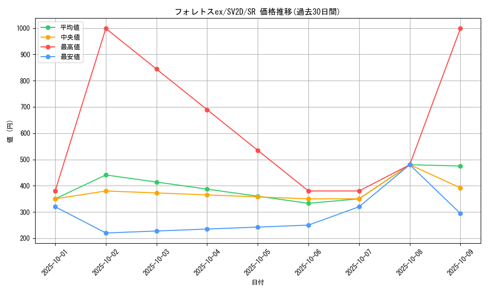 card_45569_series_61382_rarity_71891_graph