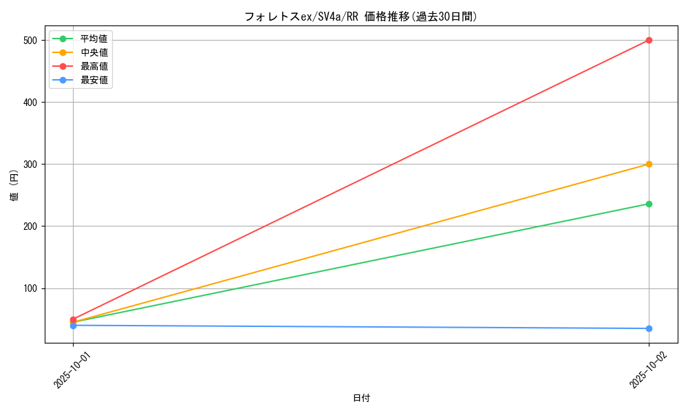 card_45569_series_61404_rarity_73311_graph