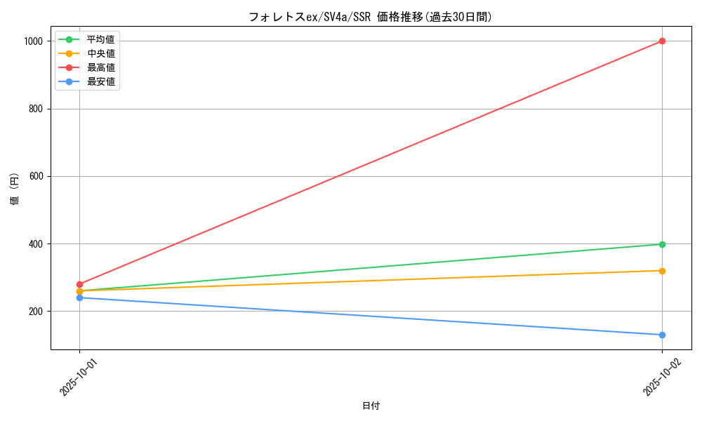 card_45569_series_61404_rarity_80280_graph