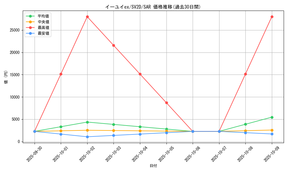 card_45580_series_61382_rarity_86498_graph