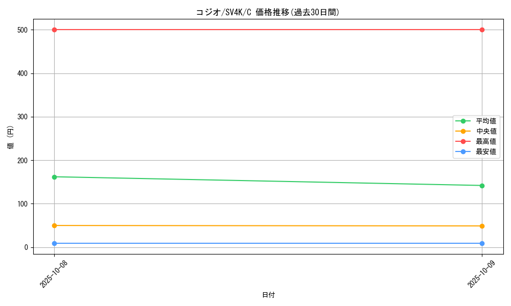 card_45609_series_61399_rarity_65214_graph