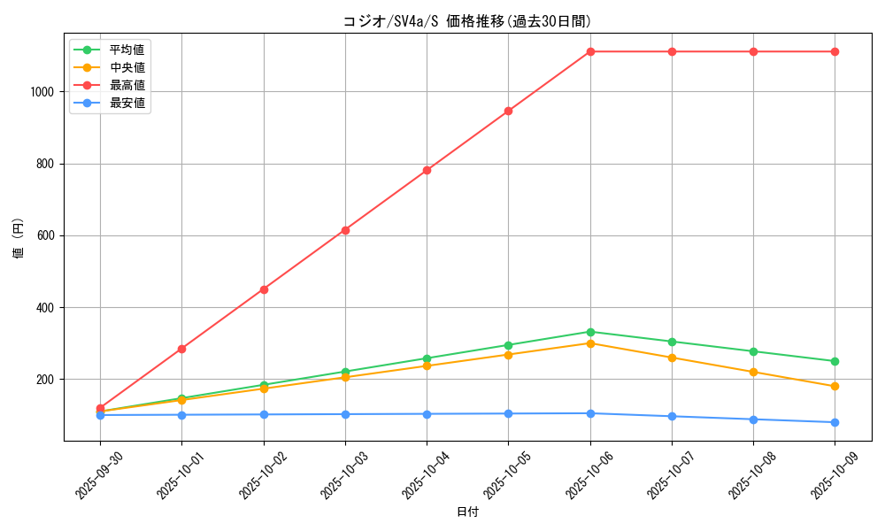 card_45609_series_61404_rarity_80235_graph