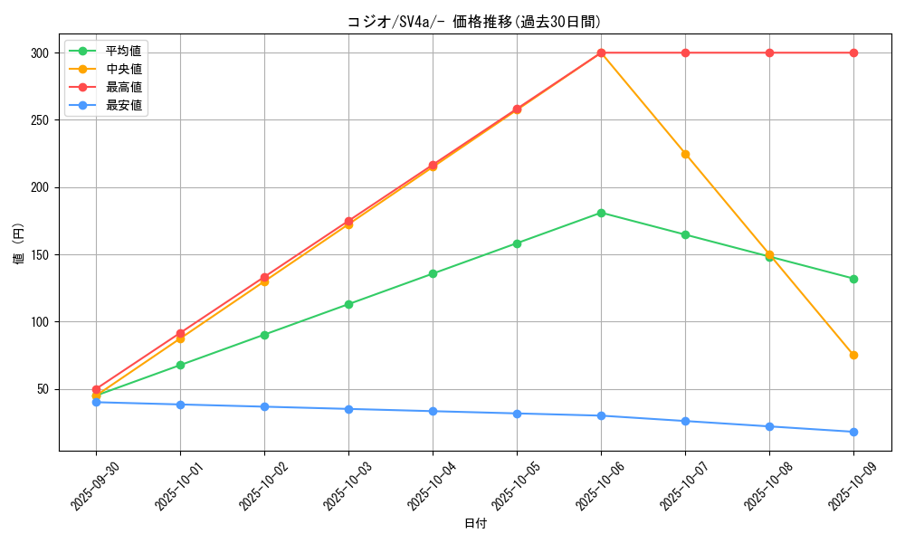 card_45609_series_61404_rarity_95225_graph