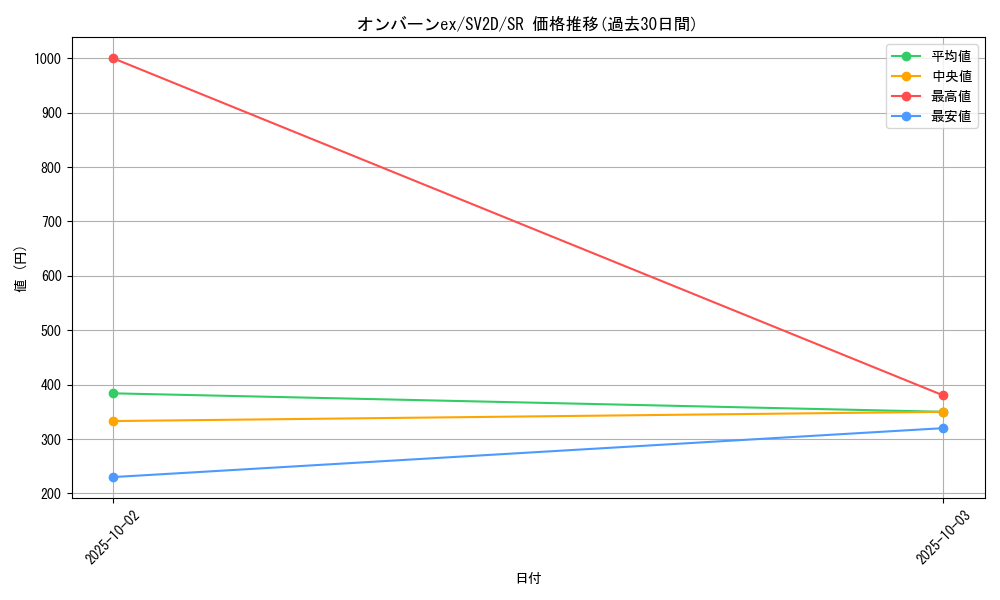 card_45622_series_61382_rarity_71891_graph