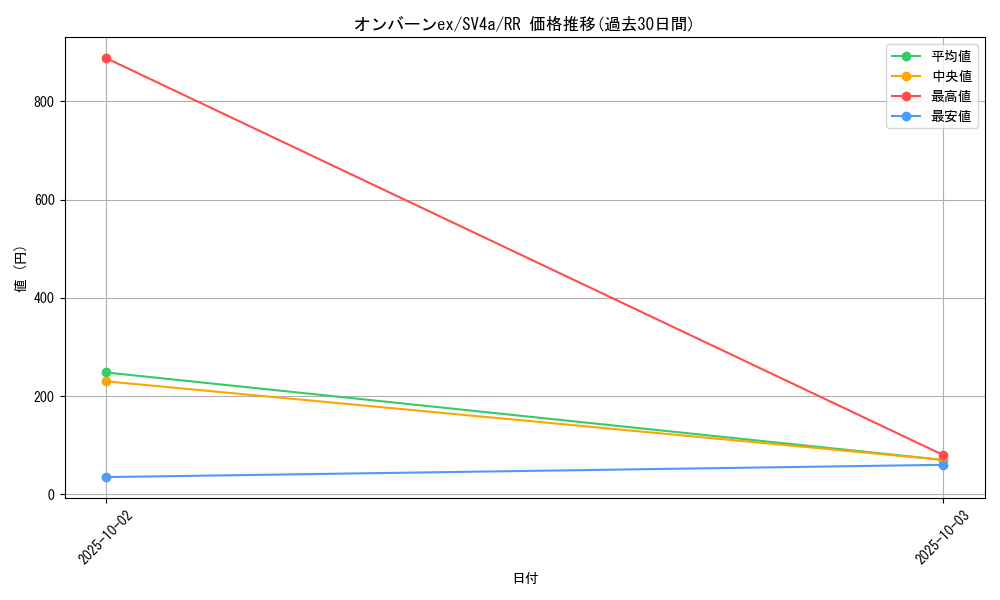 card_45622_series_61404_rarity_73311_graph