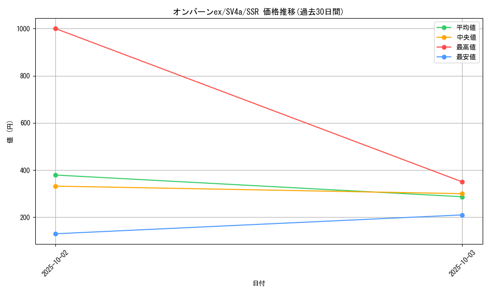 card_45622_series_61404_rarity_80280_graph