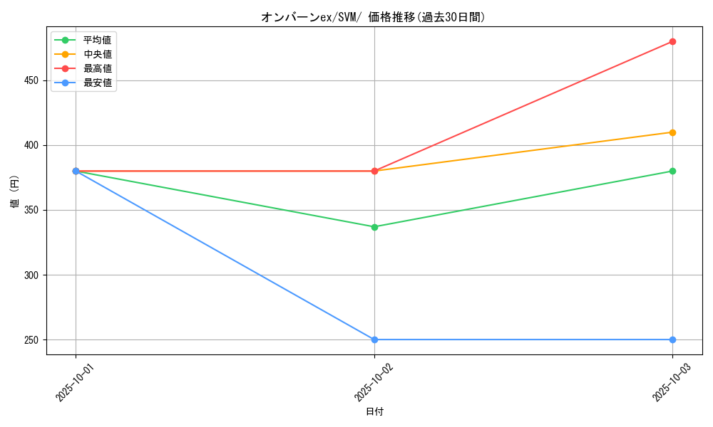 card_45622_series_61427_rarity_95225_graph