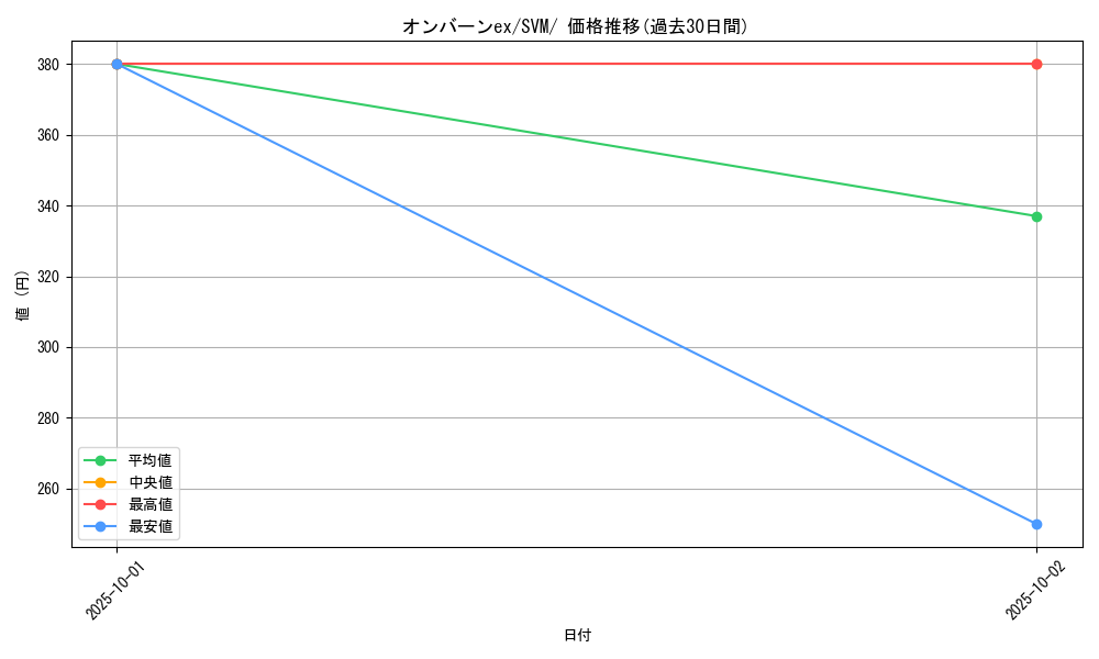 card_45622_series_61427_rarity_95225_graph