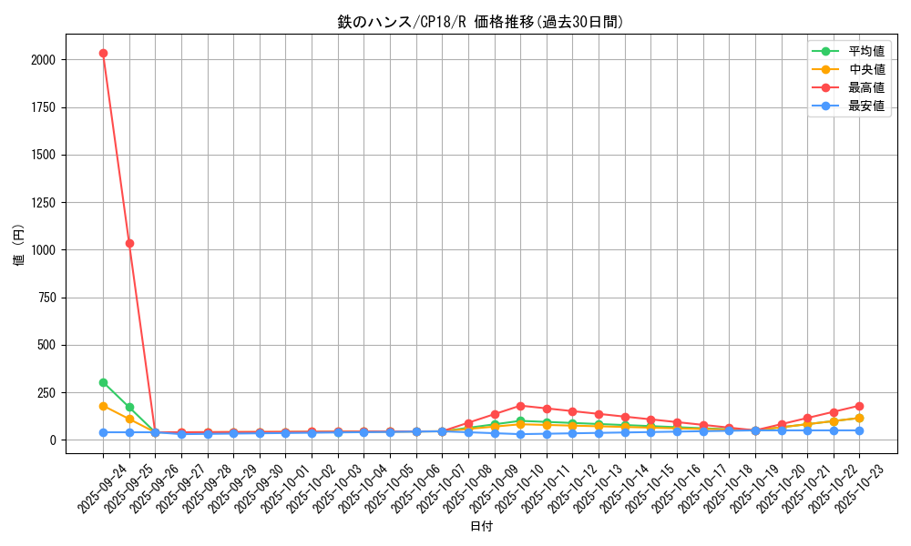 card_4562_series_10420_rarity_62_graph