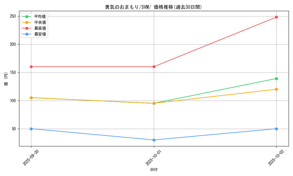 card_45631_series_61422_rarity_95225_graph