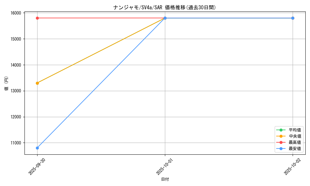 card_45633_series_61404_rarity_86498_graph
