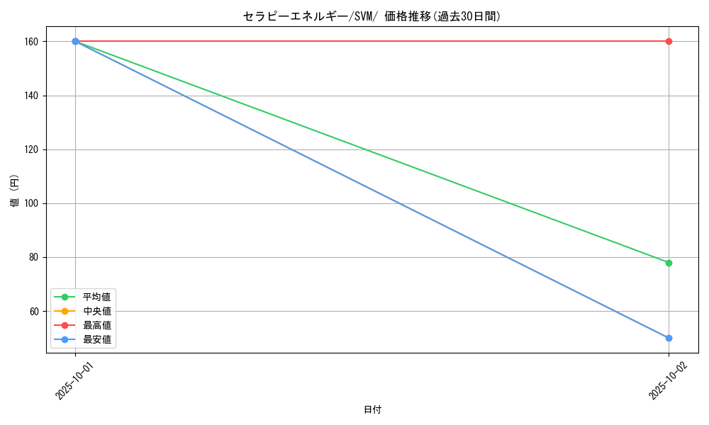 card_45635_series_61429_rarity_95225_graph