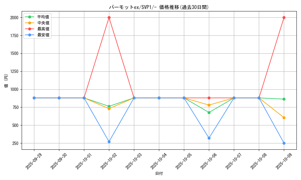 card_45668_series_61383_rarity_95225_graph