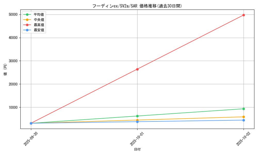 card_45735_series_61384_rarity_86498_graph