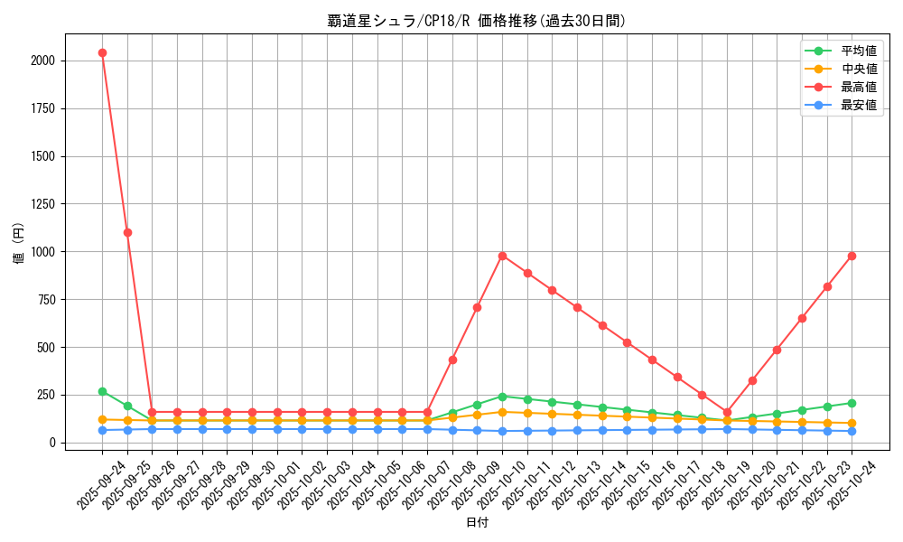 card_4573_series_10420_rarity_62_graph