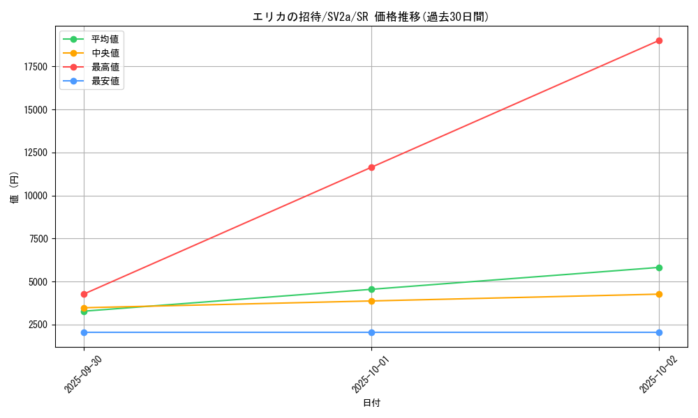 card_45831_series_61384_rarity_71891_graph