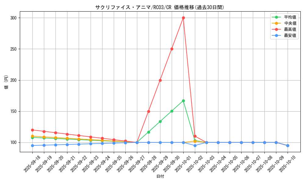 card_4583_series_8837_rarity_1299_graph