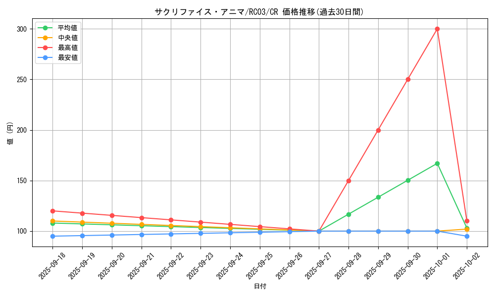 card_4583_series_8837_rarity_1299_graph