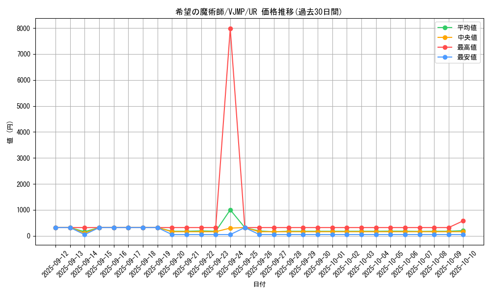 card_4584_series_10497_rarity_7_graph