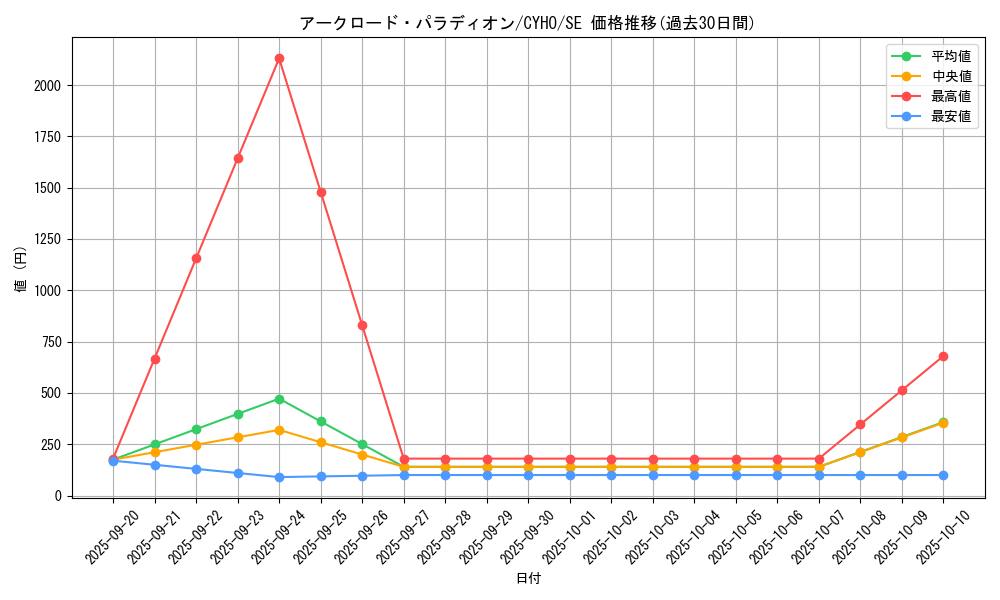 card_4585_series_10498_rarity_5_graph