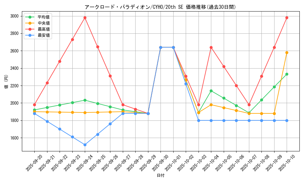 card_4585_series_10498_rarity_7560_graph