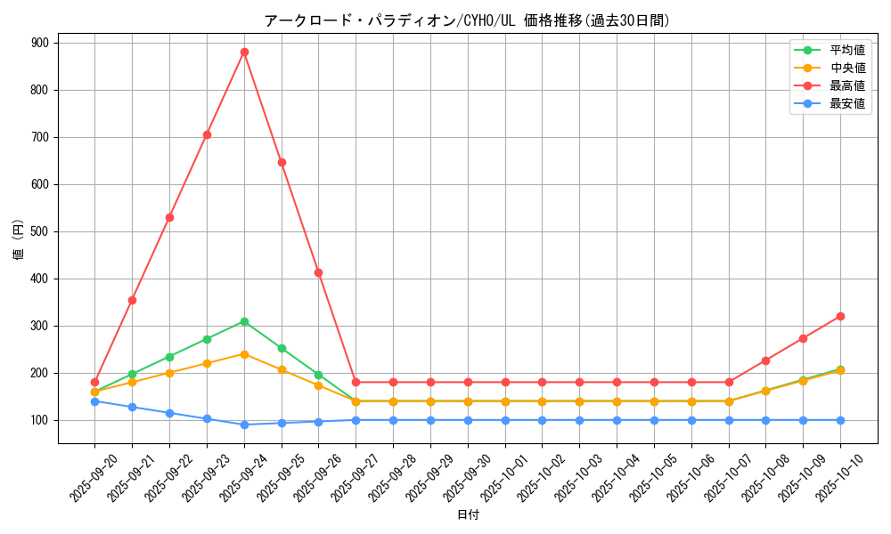 card_4585_series_10498_rarity_77_graph