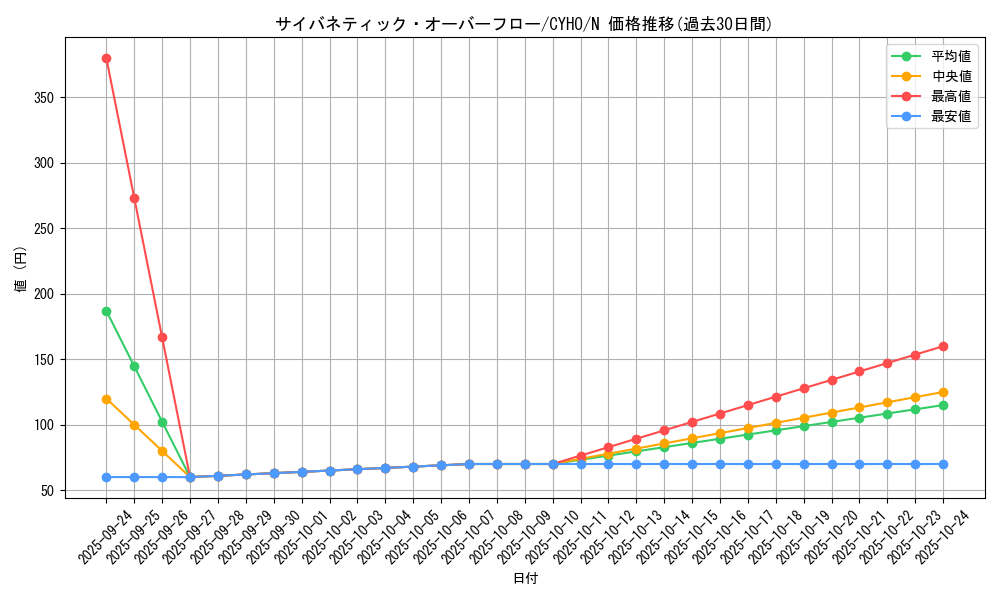 card_4602_series_10498_rarity_1_graph