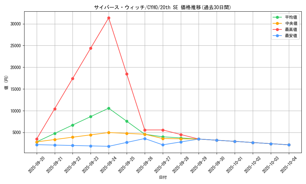 card_4603_series_10498_rarity_7560_graph