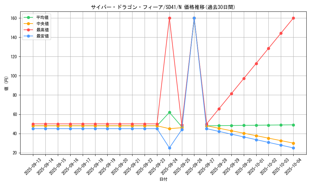 card_4606_series_5623_rarity_1_graph