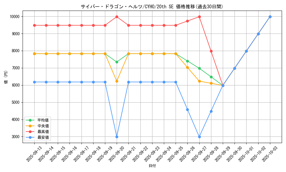 card_4607_series_10498_rarity_7560_graph