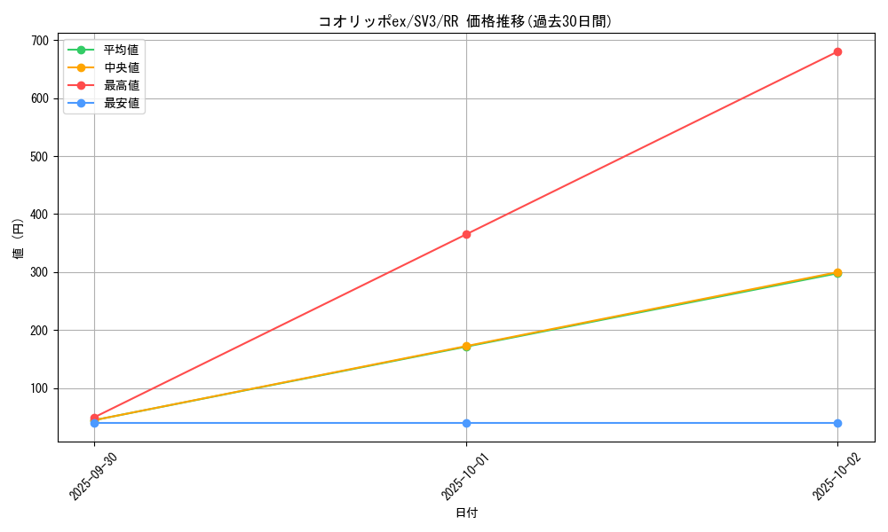 card_46087_series_61393_rarity_73311_graph
