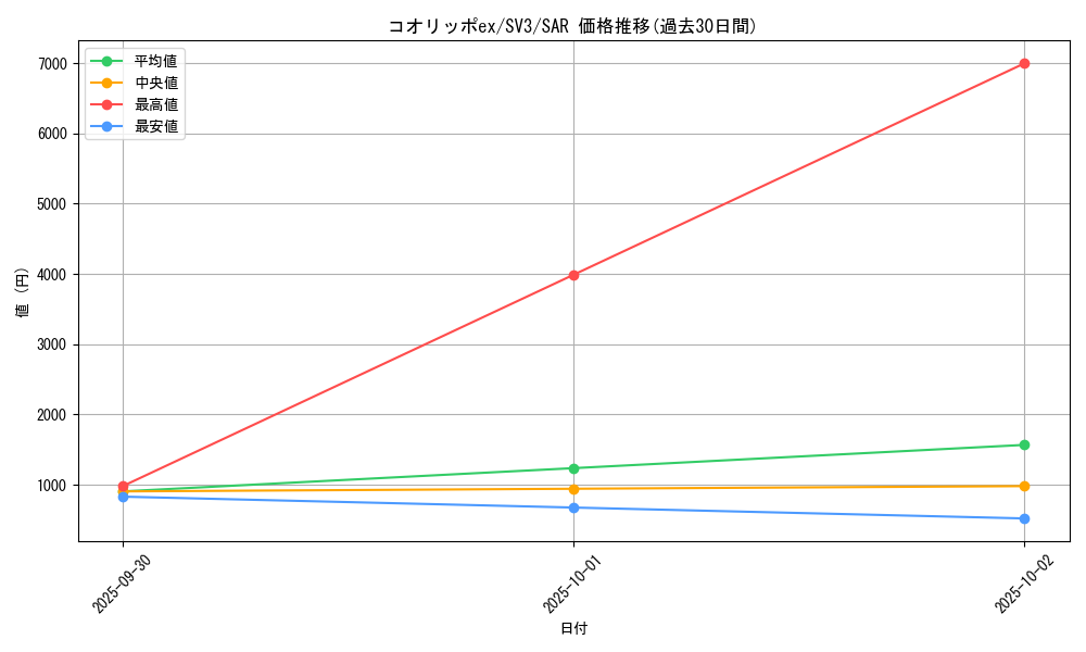 card_46087_series_61393_rarity_86498_graph