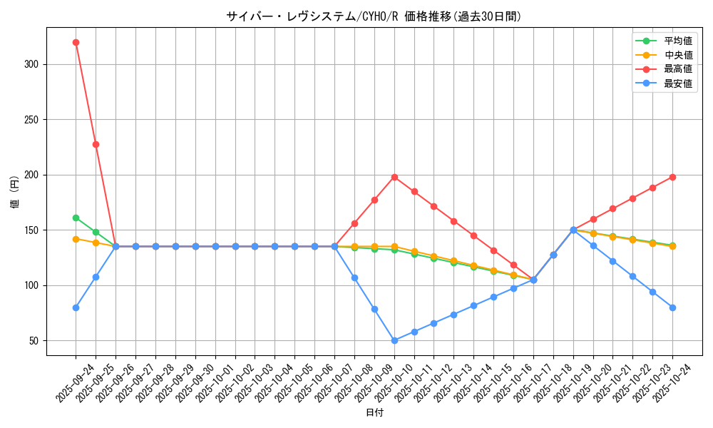 card_4608_series_10498_rarity_62_graph
