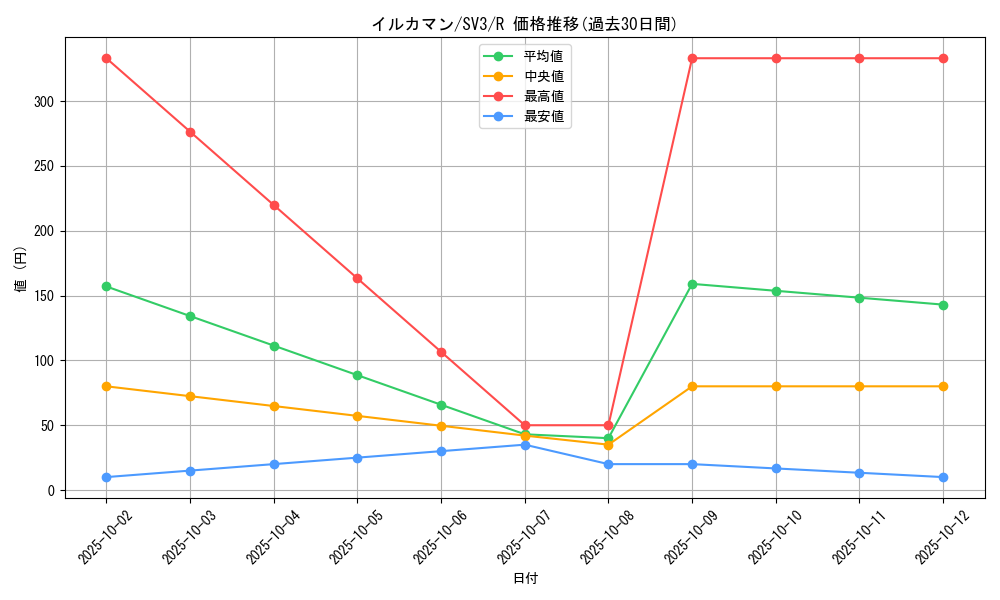 card_46098_series_61393_rarity_65216_graph