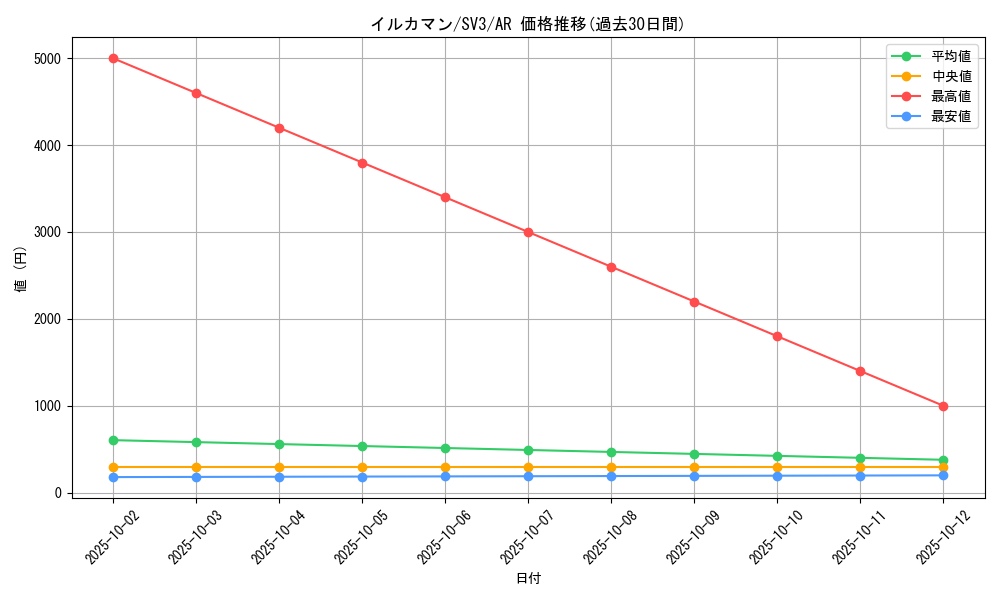 card_46098_series_61393_rarity_86461_graph