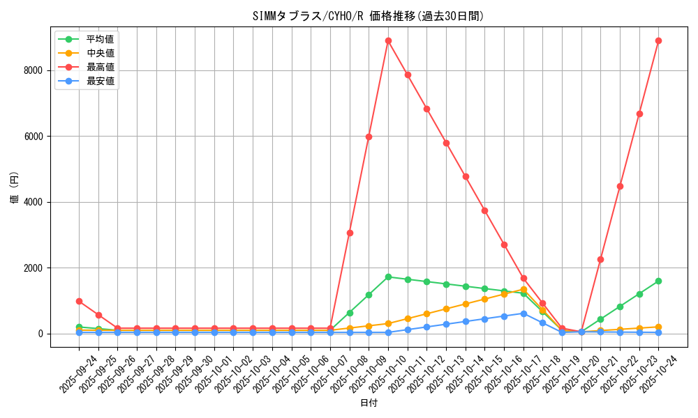 card_4609_series_10498_rarity_62_graph
