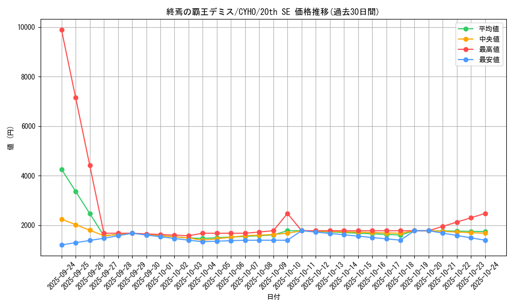 card_4611_series_10498_rarity_7560_graph