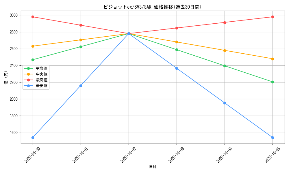 card_46156_series_61393_rarity_86498_graph