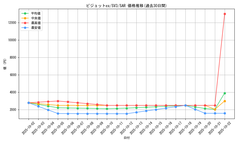 card_46156_series_61393_rarity_86498_graph