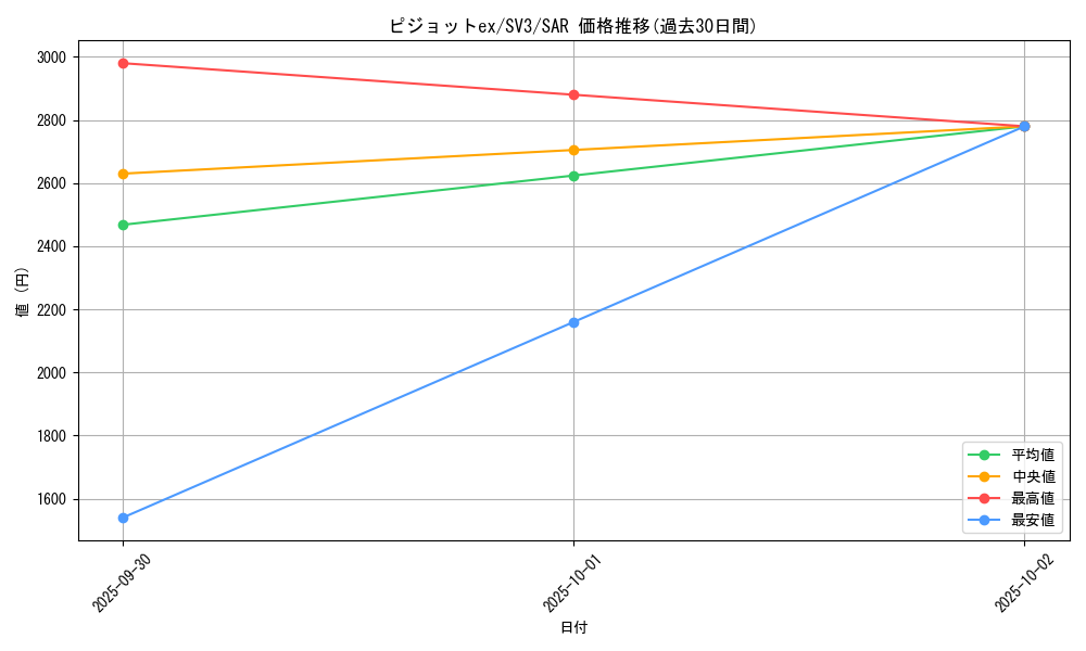 card_46156_series_61393_rarity_86498_graph