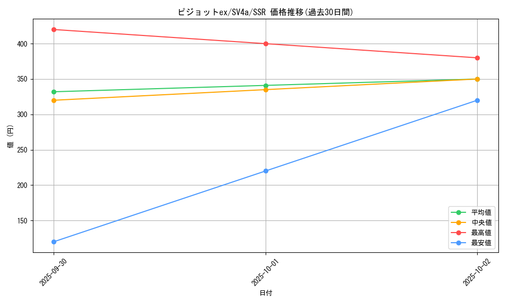 card_46156_series_61404_rarity_80280_graph