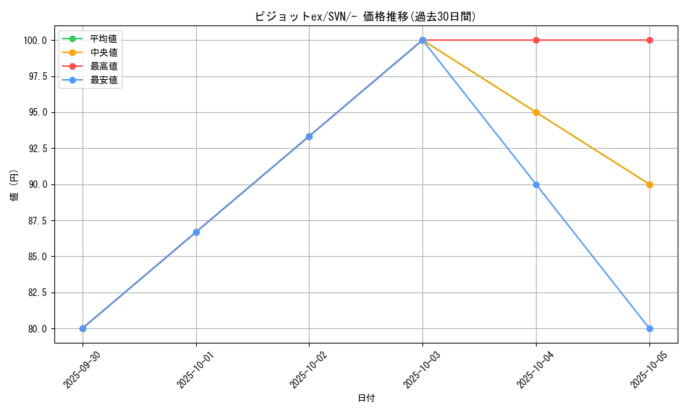 card_46156_series_61433_rarity_95225_graph