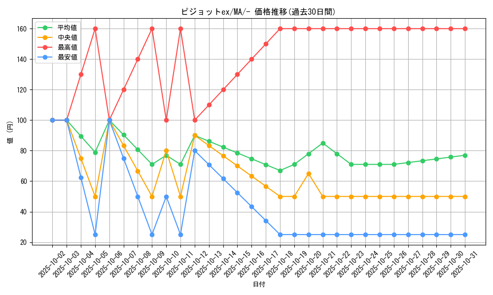 card_46156_series_61442_rarity_95225_graph