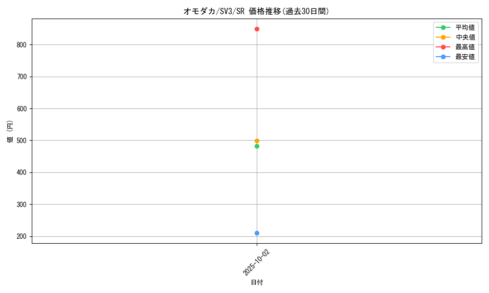 card_46170_series_61393_rarity_71891_graph